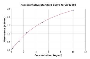 Representative standard curve for Human Creatine Kinase B Type ELISA kit (A302605)