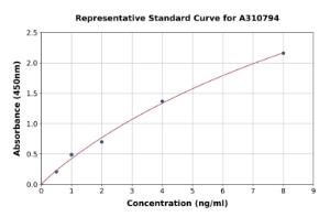 Representative standard curve for Human ADAMTS13 ELISA kit (A310794)