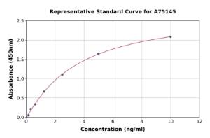 Representative standard curve for Mouse ABCB11/BSEP ELISA kit (A75145)