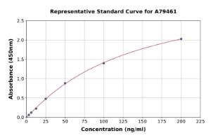 Representative standard curve for Mouse IgE ELISA kit (A79461)