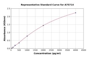 Representative standard curve for Human Prostaglandin D Synthase ml Lipocalin ml PDS ELISA kit (A75714)