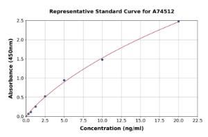 Representative standard curve for Human PGC1 alpha ELISA kit (A74512)