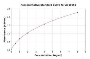 Representative standard curve for Human FAK ELISA kit (A310052)