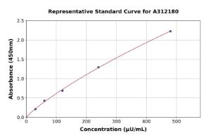 Representative standard curve for Human Glutathione Peroxidase 1 ELISA kit (A312180)