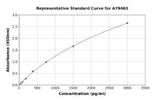 Representative standard curve for Rat IGF2 ELISA kit (A79463)
