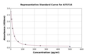 Representative standard curve for Human Prostaglandin F2 alpha ELISA kit (A75716)