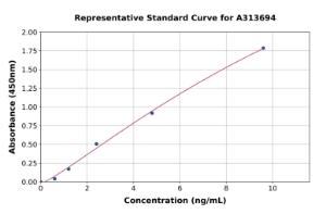 Representative standard curve for human YY1 ELISA kit (A313694)