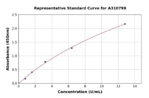 Representative standard curve for Human Glutathione Synthetase ELISA kit (A310799)