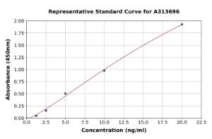 Representative standard curve for mouse Superoxide Dismutase 1 ELISA kit (A313696)