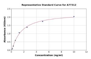 Representative standard curve for Human SFRP1 ELISA kit (A77312)