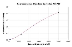 Representative standard curve for Mouse FAM38A ml PIEZO1 ELISA kit (A75719)