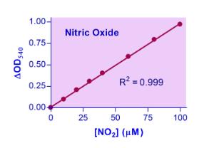 QuantiChrom™ Nitric Oxide Assay Kit, BioAssay Systems