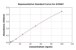 Representative standard curve for Human IgM ELISA kit (A79467)