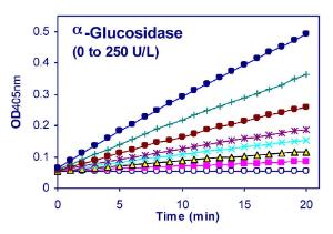 QuantiChrom™ Glucosidase Assay Kit, BioAssay Systems