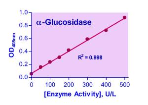QuantiChrom™ Glucosidase Assay Kit, BioAssay Systems