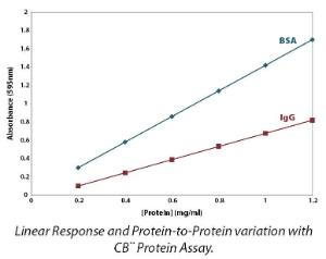 CB-X™ Protein Assay, G-Biosciences