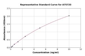 Representative standard curve for Human Procollagen III N-Terminal Propeptide ml PIIINP ELISA kit (A75720)