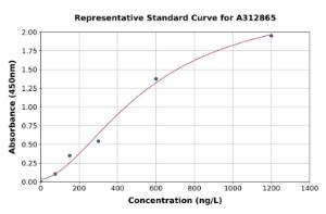 Representative standard curve for Human TMS1/ASC ELISA kit (A312865)