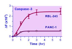 QuantiFluo™ Caspase Assay Kit, BioAssay Systems