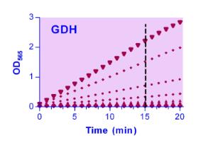 QuantiChrom™ Glucose Dehydrogenase Assay Kit, BioAssay Systems