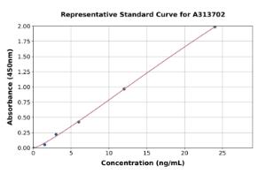 Representative standard curve for mouse PPAR delta ELISA kit (A313702)