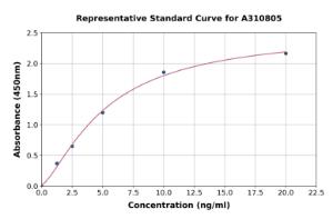 Representative standard curve for Human Frizzled 5 ELISA kit (A310805)