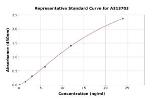 Representative standard curve for human Chordin ELISA kit (A313703)