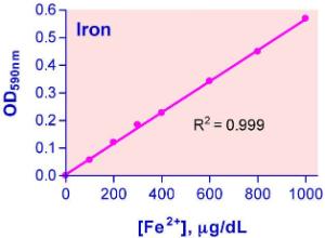 QuantiChrom™ Iron Assay Kit, BioAssay Systems