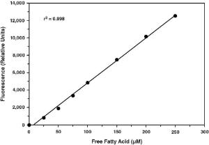 Free Fatty Acid Fluorometric Assay Kit, Cayman Chemical Company