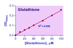 QuantiChrom™ Glutathione Assay Kit, BioAssay Systems