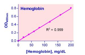 QuantiChrom™ Hemoglobin Assay Kit, BioAssay Systems