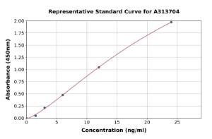 Representative standard curve for human SERPINE2/PN-1 ELISA kit (A313704)