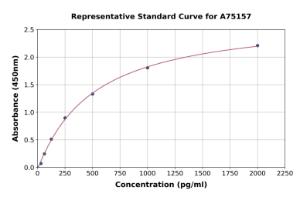 Representative standard curve for Human gamma Actin ELISA kit (A75157)