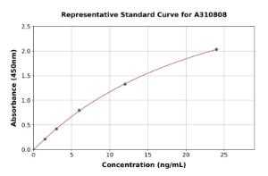 Representative standard curve for Mouse Galectin 1 ELISA kit (A310808)