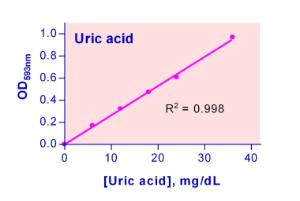 Uric Acid Assay Kit, BioAssay Systems