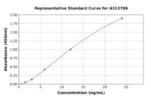 Representative standard curve for mouse ISG15 ELISA kit (A313706)