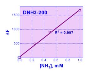 QuantiFluo™ Ammonia/Ammonium Assay Kit, BioAssay Systems