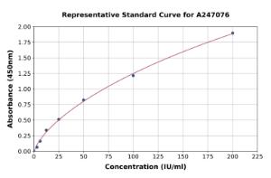 Representative standard curve for Mouse Rhe µMatoid Factor IgG ELISA kit (A247076)