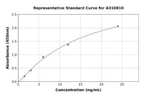 Representative standard curve for Human WFIKKN1 ELISA kit (A310810)