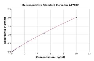 Representative standard curve for Mouse Mast Cell Chymase ELISA kit (A77892)
