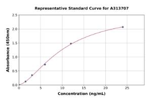 Representative standard curve for mouse Ly6d ELISA kit (A313707)