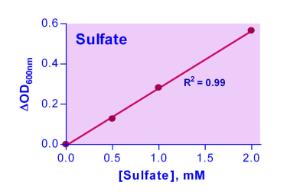 Sulfate Assay Kit, BioAssay Systems