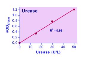 QuantiChrom™ Urease Assay Kit, BioAssay Systems