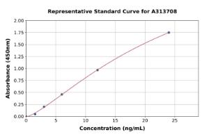 Representative standard curve for human Protamine 2 ELISA kit (A313708)