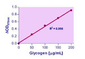 EnzyChrom™ Glycogen Assay Kit, BioAssay Systems