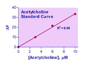 EnzyChrom™ Acetylcholine Assay Kit, BioAssay Systems