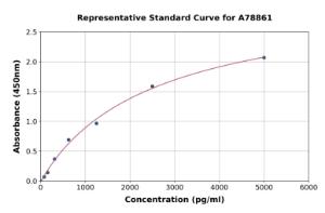 Representative standard curve for Human Trefoil Factor 3 ELISA kit (A78861)