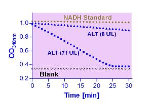 EnzyChrom™ Alanine Transaminase Assay Kit, BioAssay Systems