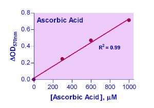 EnzyChrom™ Ascorbic Acid Assay Kit, BioAssay Systems