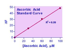EnzyChrom™ Ascorbic Acid Assay Kit, BioAssay Systems